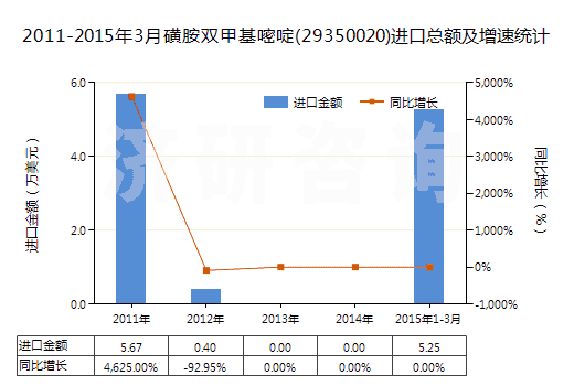 2011-2015年3月磺胺雙甲基嘧啶(29350020)進(jìn)口總額及增速統(tǒng)計(jì)